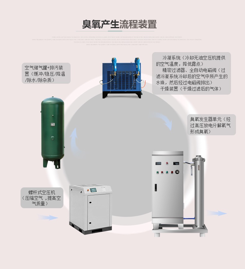 2套500克氧氣源臭氧發(fā)生器地下水處理殺菌消毒