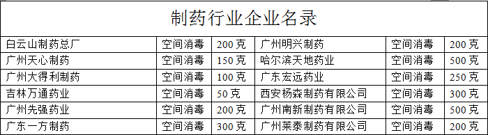 應用制藥行業(yè)企業(yè)名錄