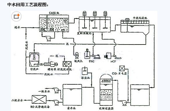 中水回用工藝與處理方式